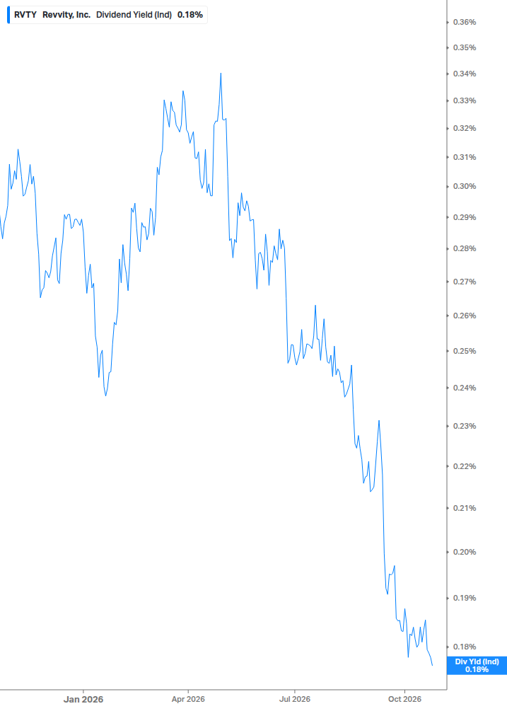 Dividend Yield Chart