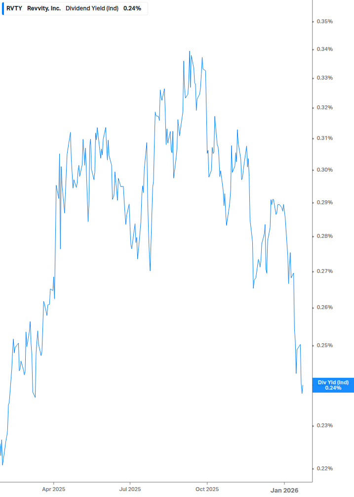 Dividend Yield Chart