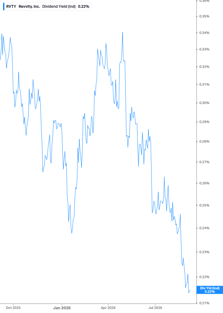 Dividend Yield Chart