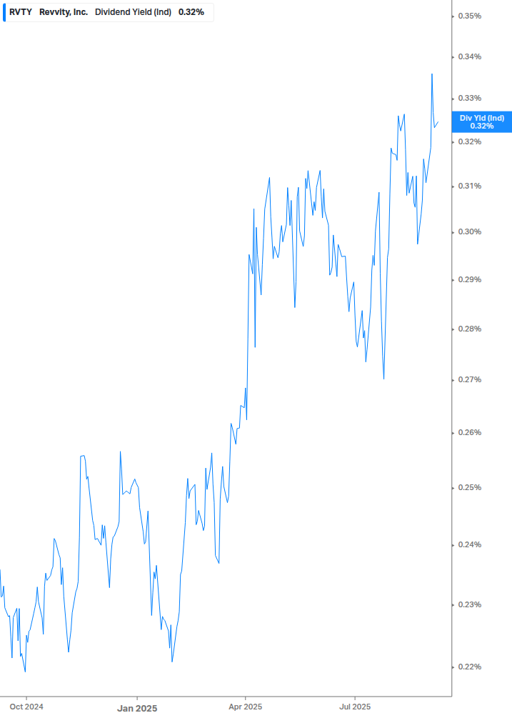 Dividend Yield Chart