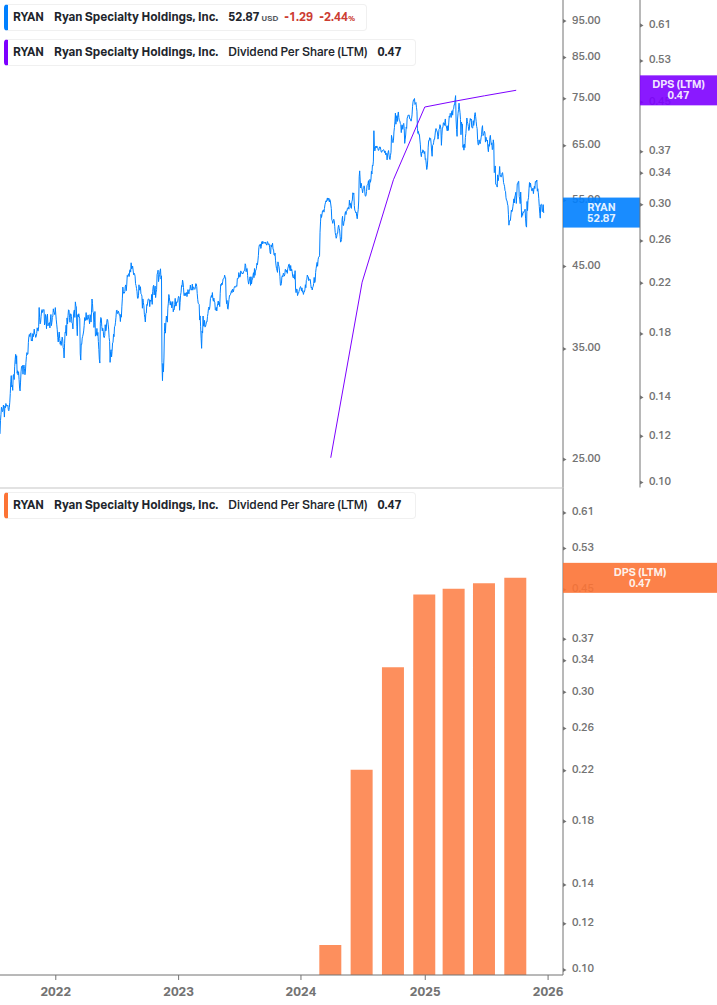 Dividend Growth Chart