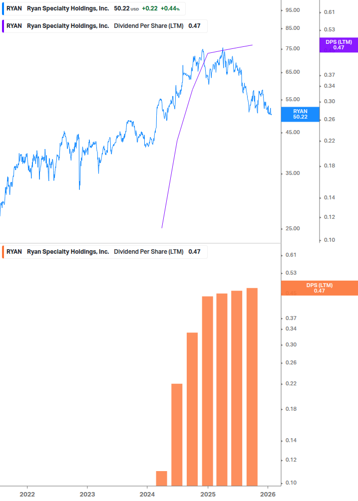 Dividend Growth Chart