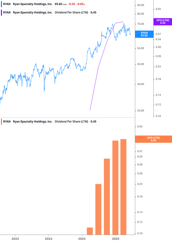 Dividend Growth Chart