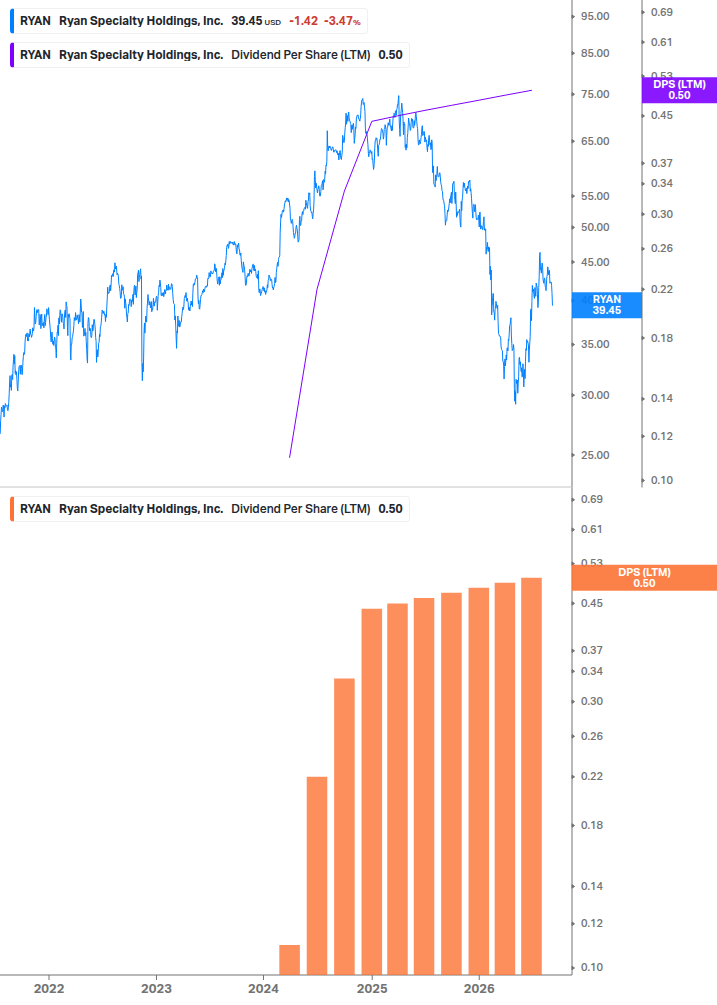 Dividend Growth Chart
