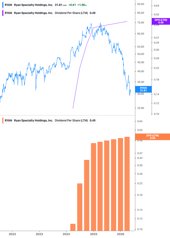 Dividend Growth Chart