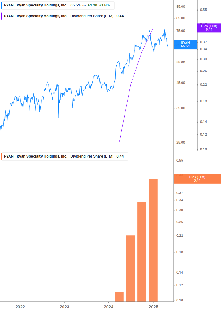 Dividend Growth Chart