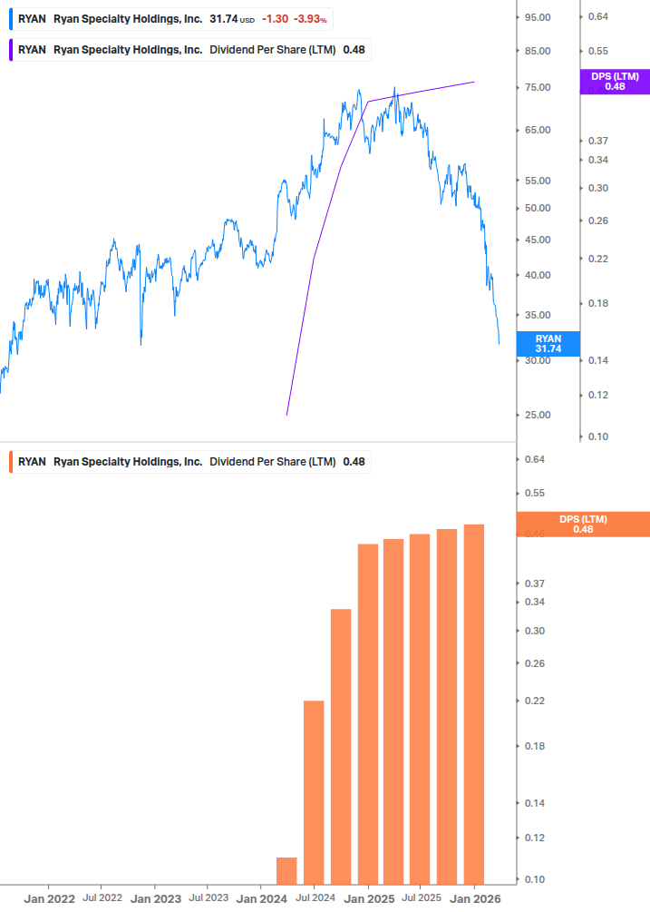 Dividend Growth Chart