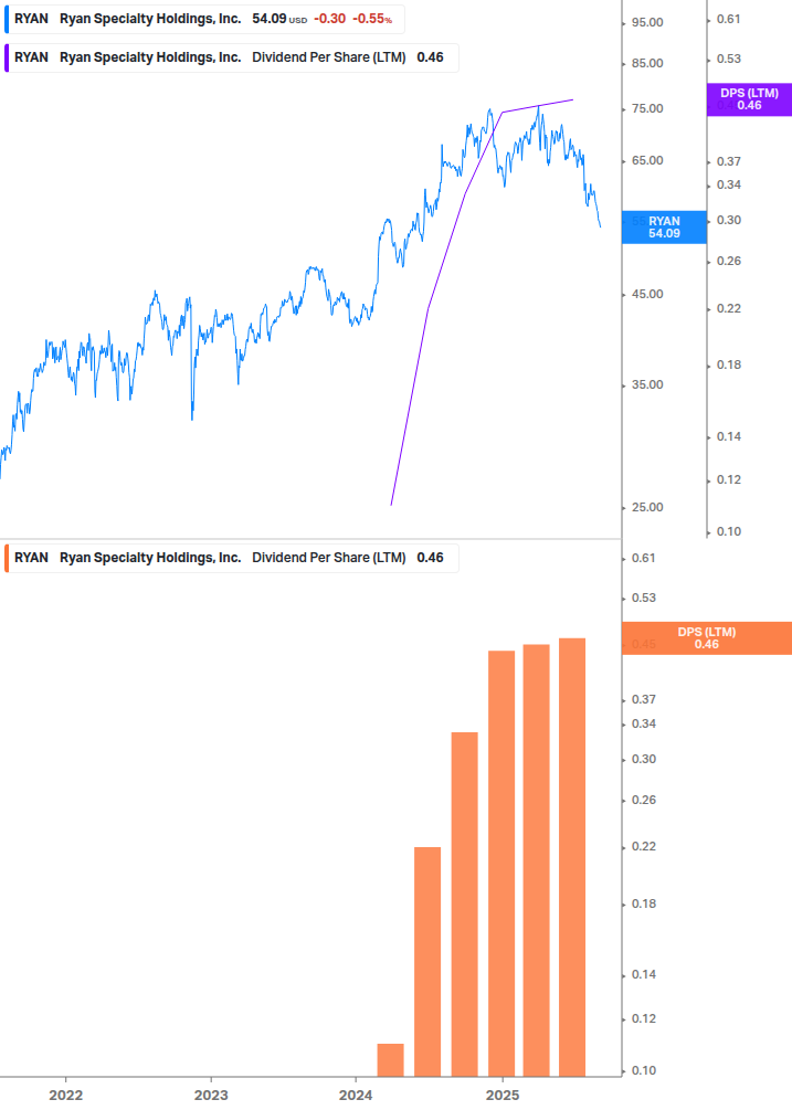 Dividend Growth Chart