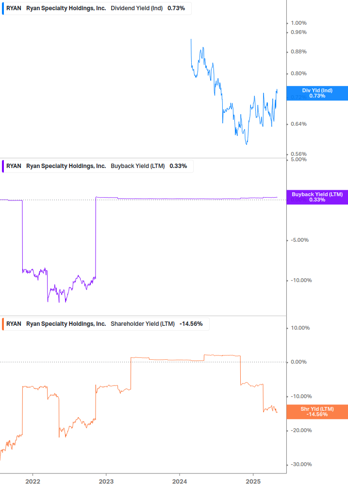 Shareholder Yield Chart