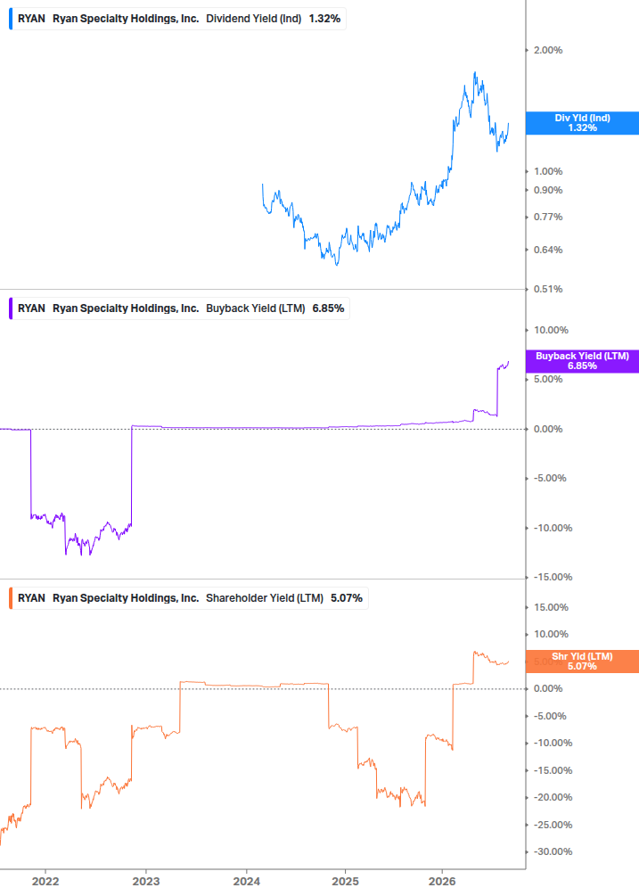 Shareholder Yield Chart