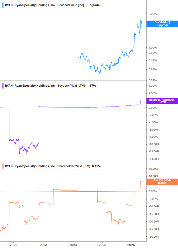 Shareholder Yield Chart