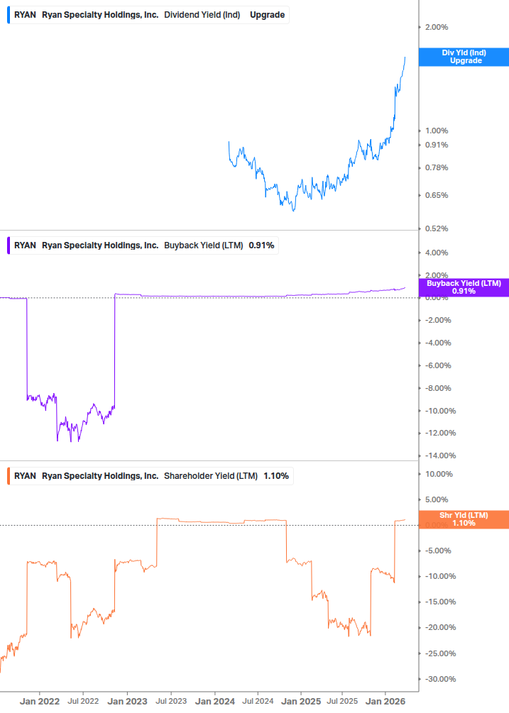 Shareholder Yield Chart