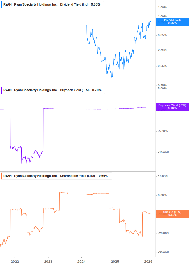 Shareholder Yield Chart