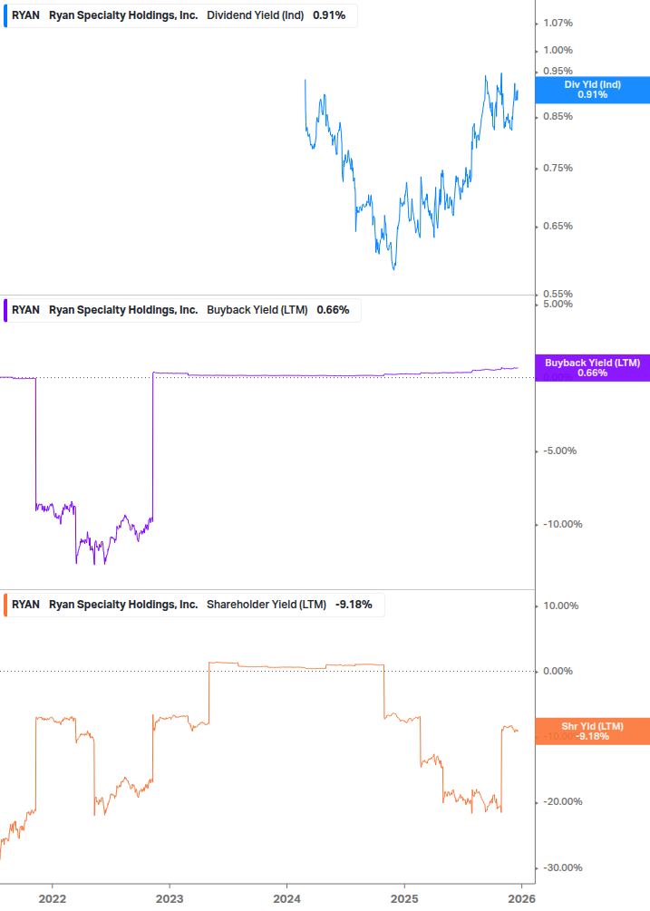 Shareholder Yield Chart