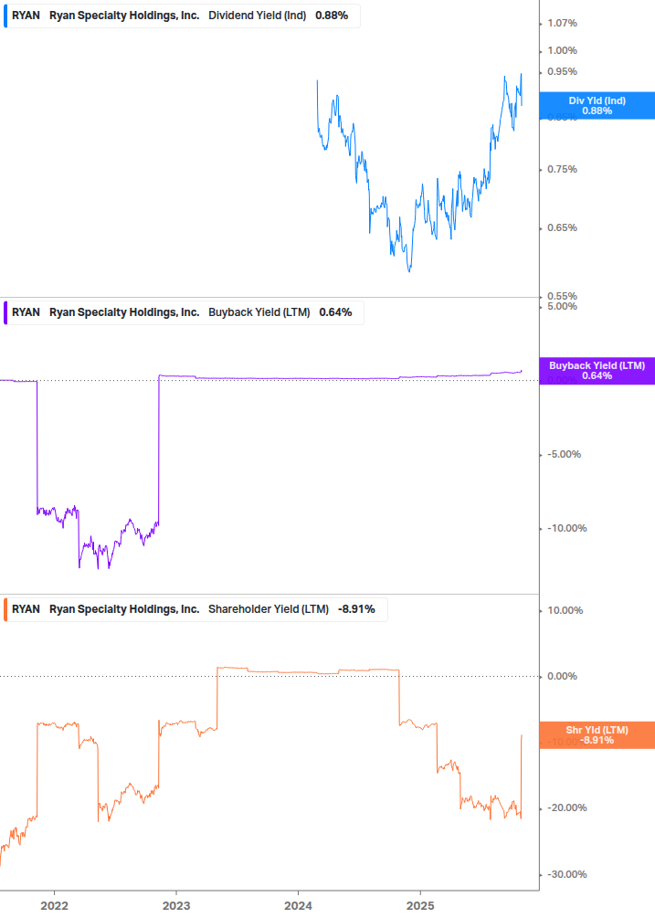 Shareholder Yield Chart