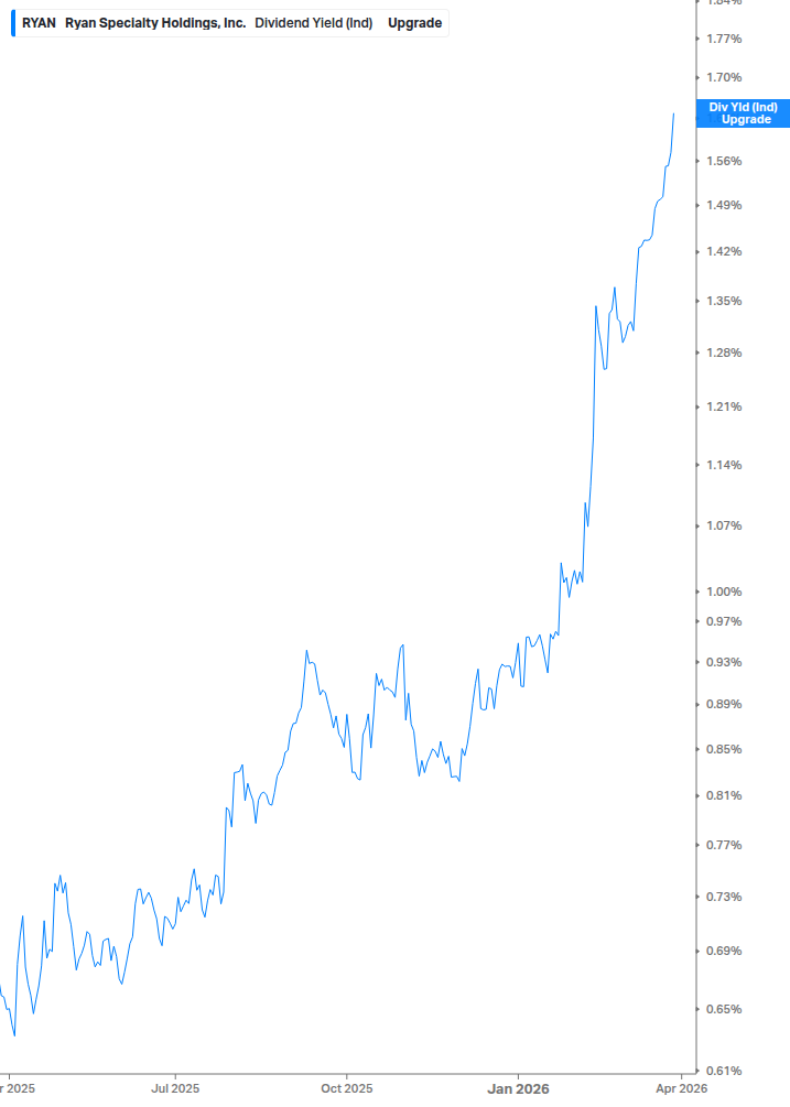 Dividend Yield Chart