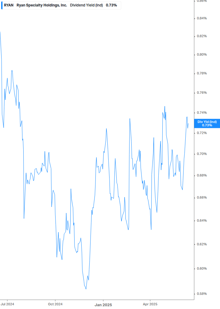 Dividend Yield Chart