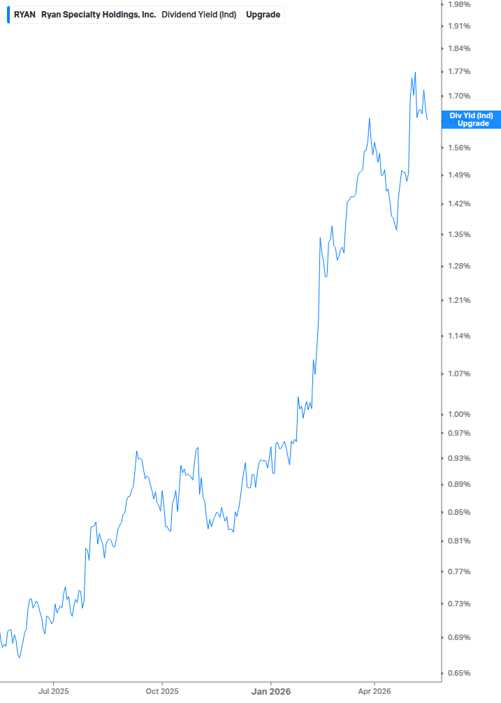 Dividend Yield Chart