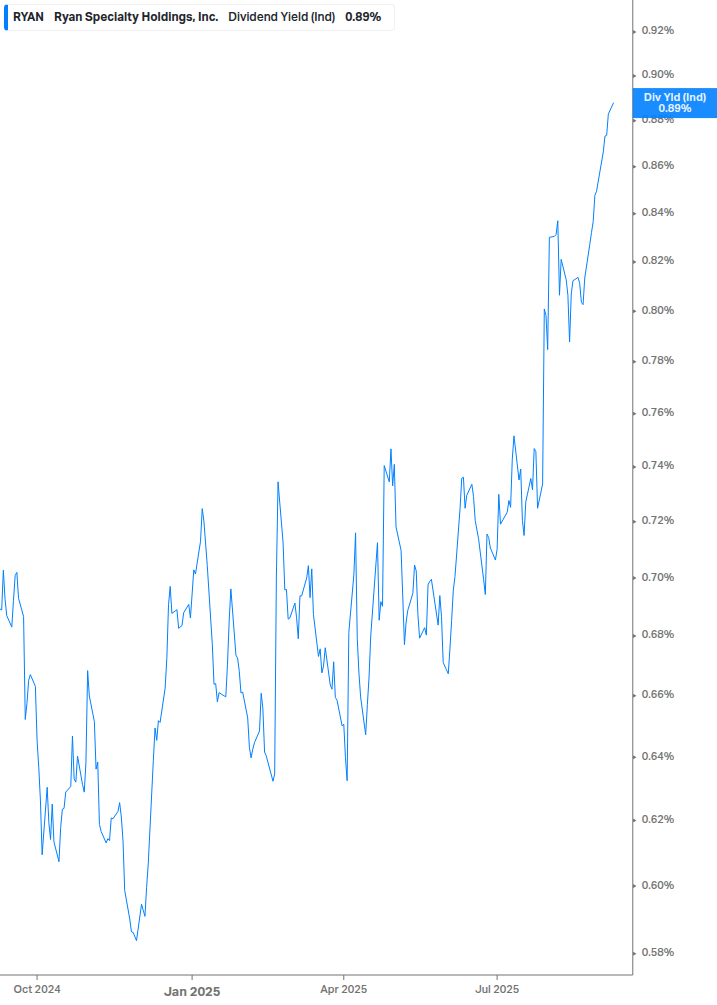 Dividend Yield Chart