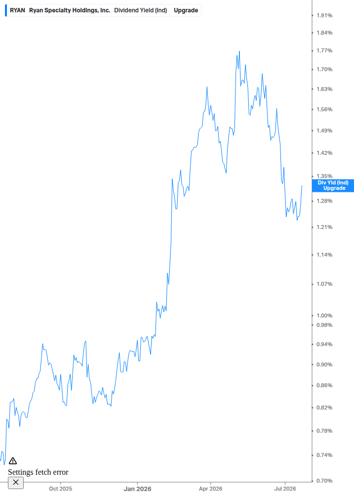 Dividend Yield Chart