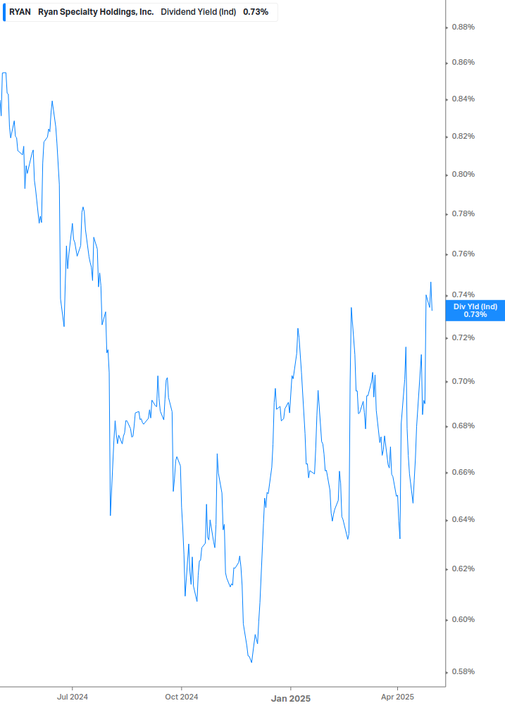 Dividend Yield Chart