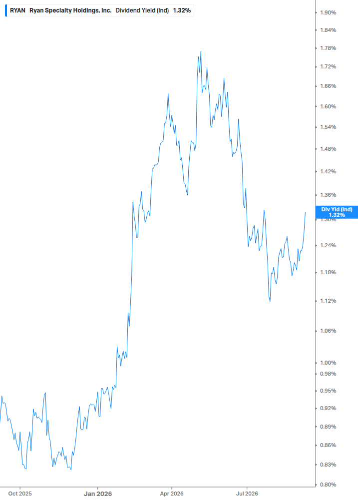Dividend Yield Chart