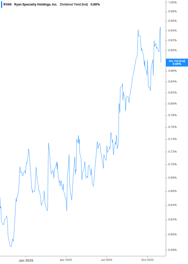 Dividend Yield Chart