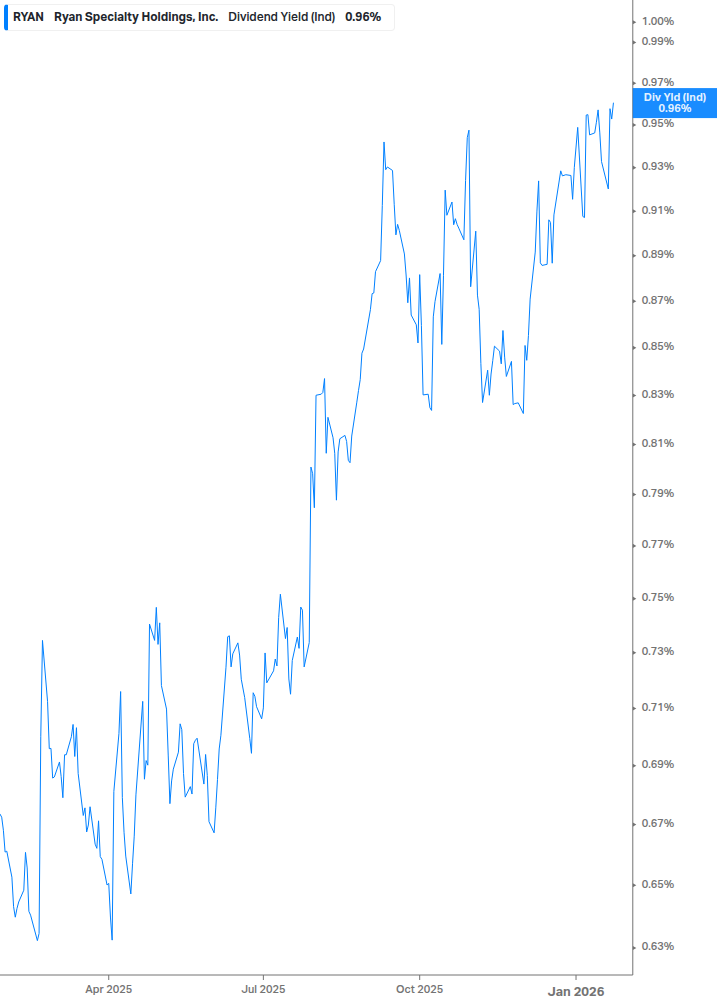 Dividend Yield Chart