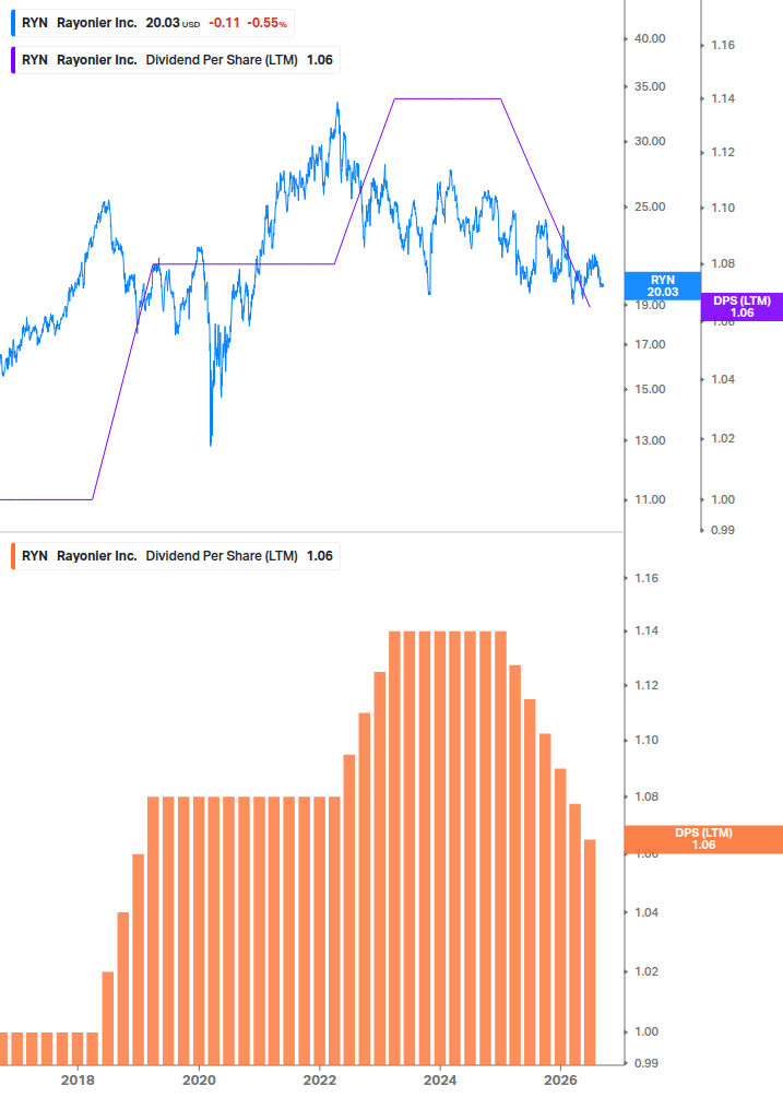 Dividend Growth Chart