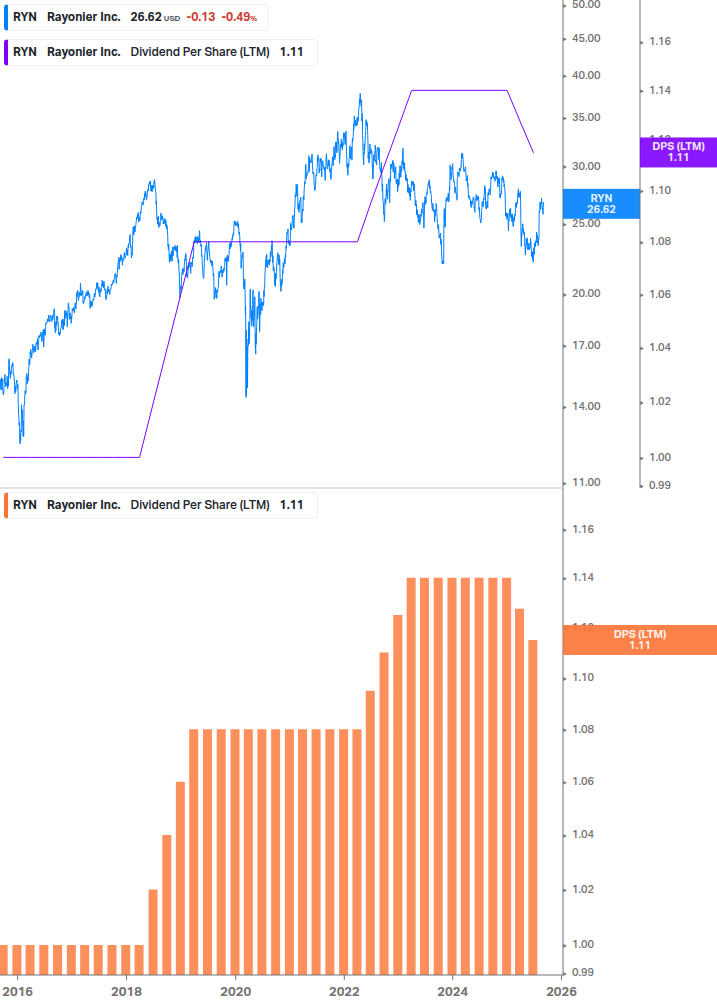 Dividend Growth Chart