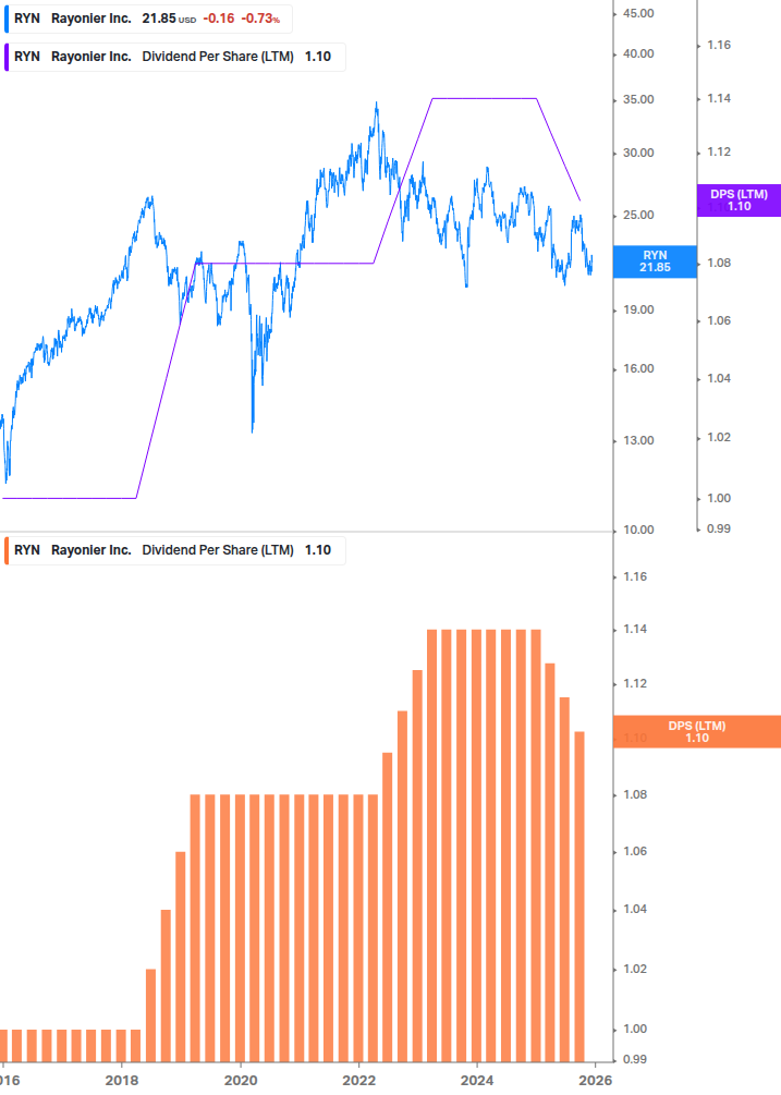 Dividend Growth Chart