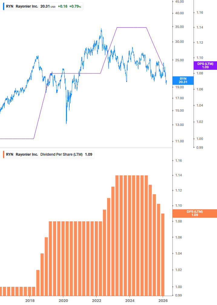 Dividend Growth Chart