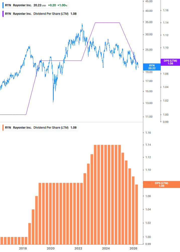 Dividend Growth Chart