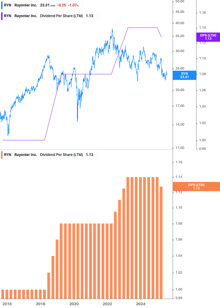 Dividend Growth Chart