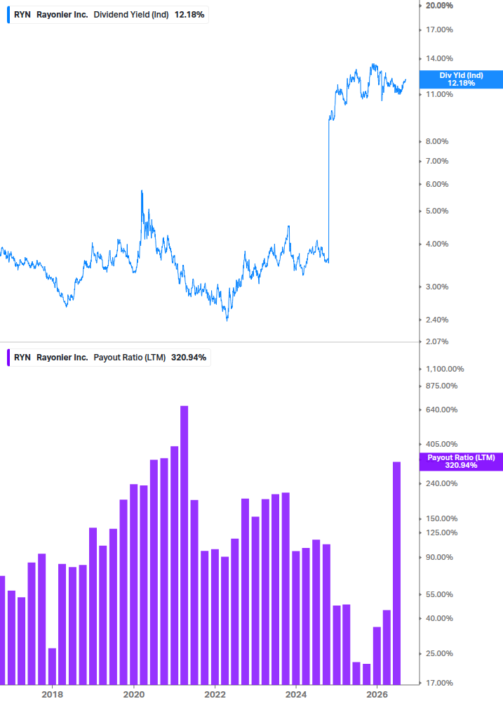 Dividend Safety Chart