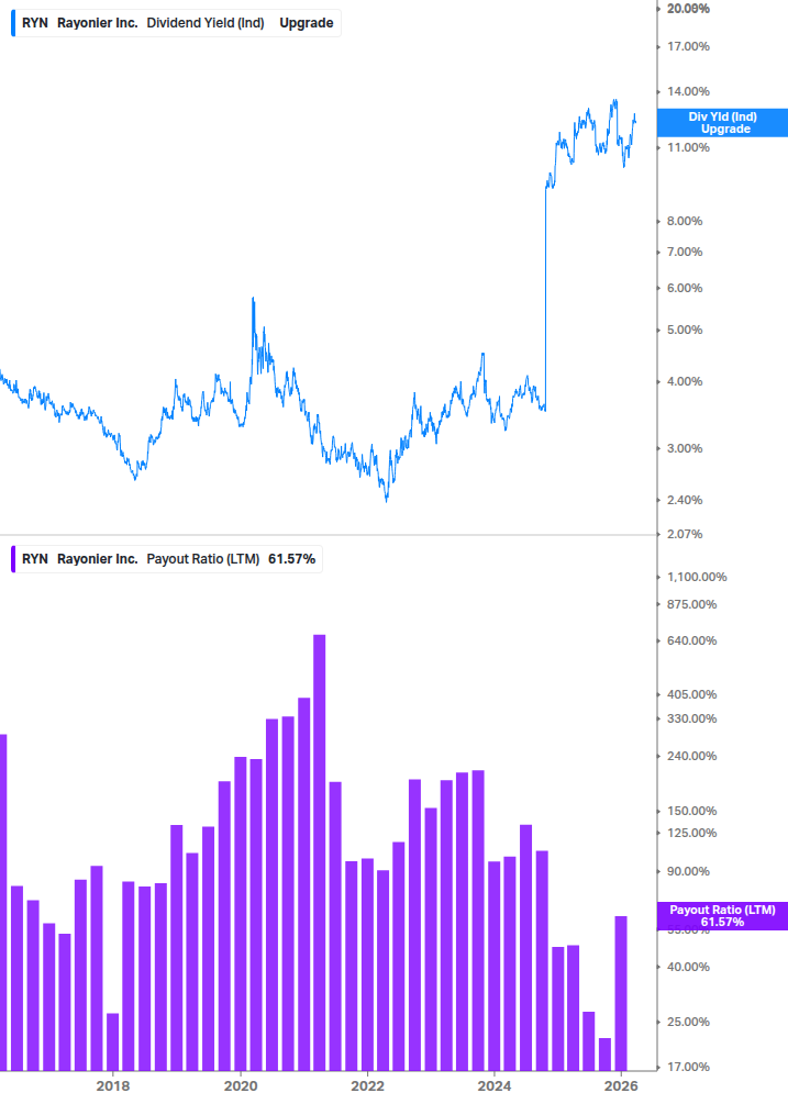 Dividend Safety Chart