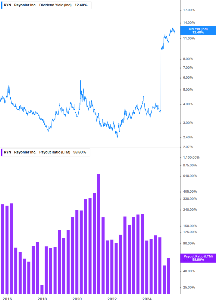Dividend Safety Chart