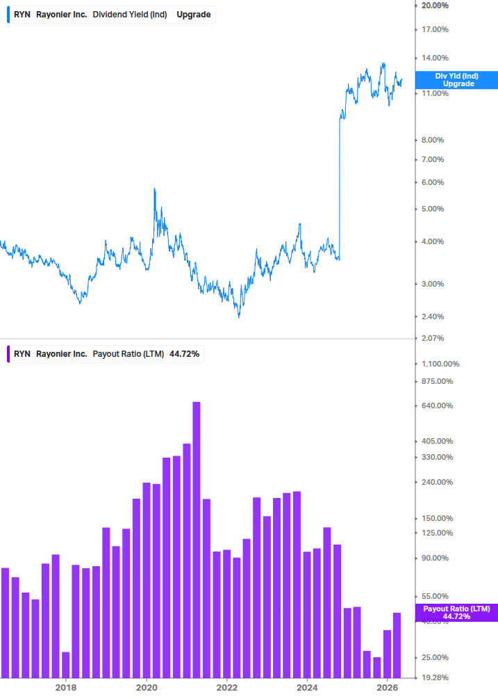 Dividend Safety Chart