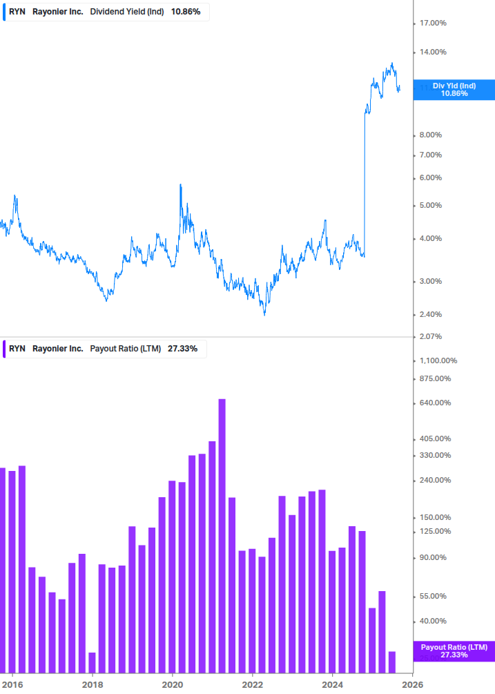 Dividend Safety Chart