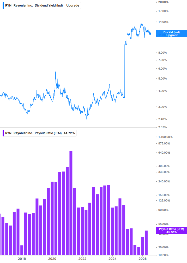 Dividend Safety Chart