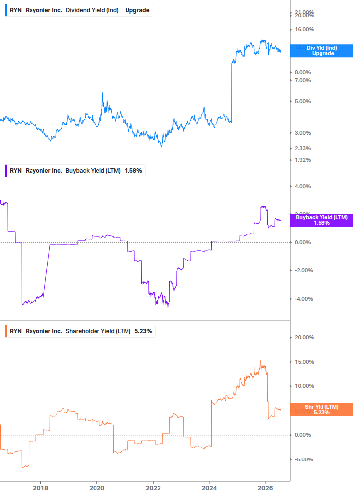 Shareholder Yield Chart