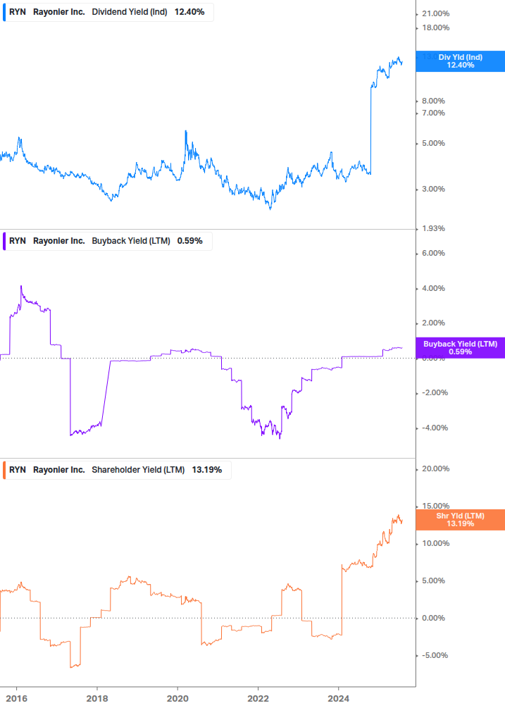 Shareholder Yield Chart