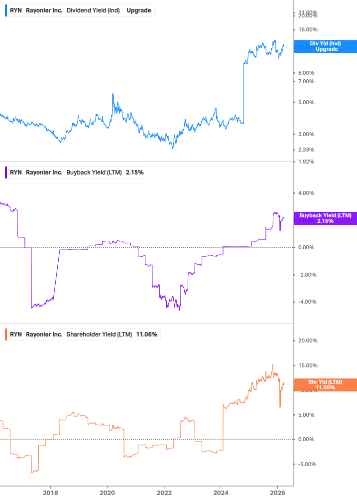 Shareholder Yield Chart
