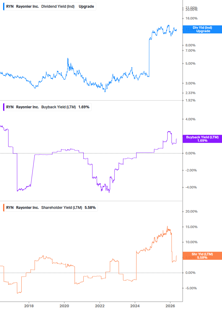 Shareholder Yield Chart