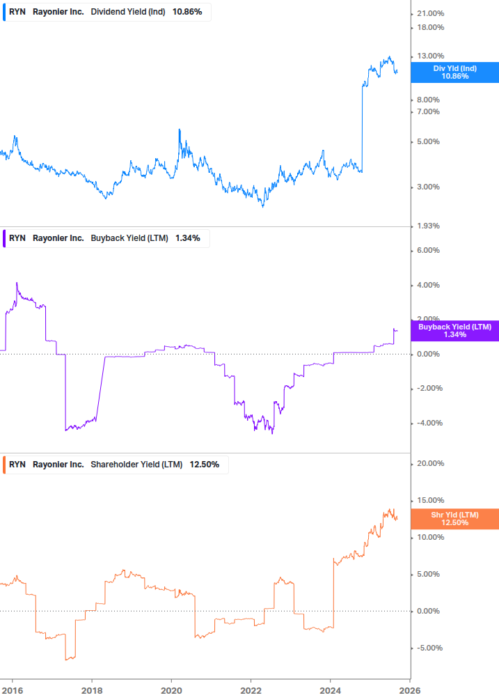 Shareholder Yield Chart