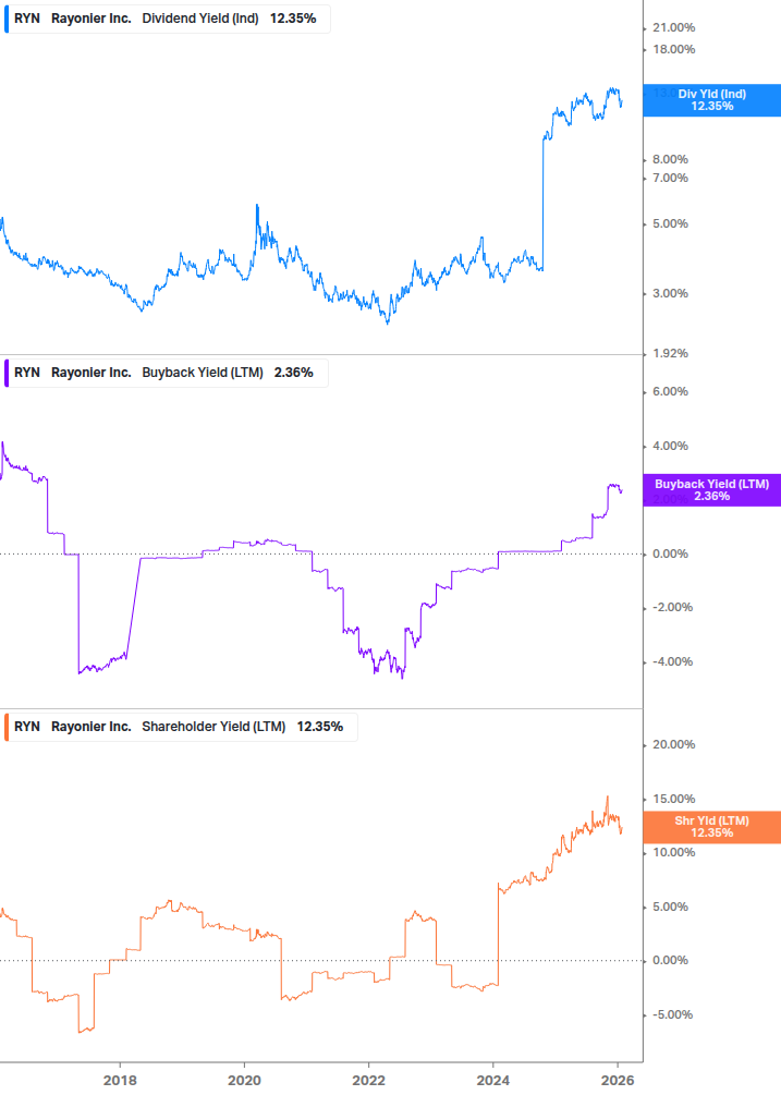 Shareholder Yield Chart