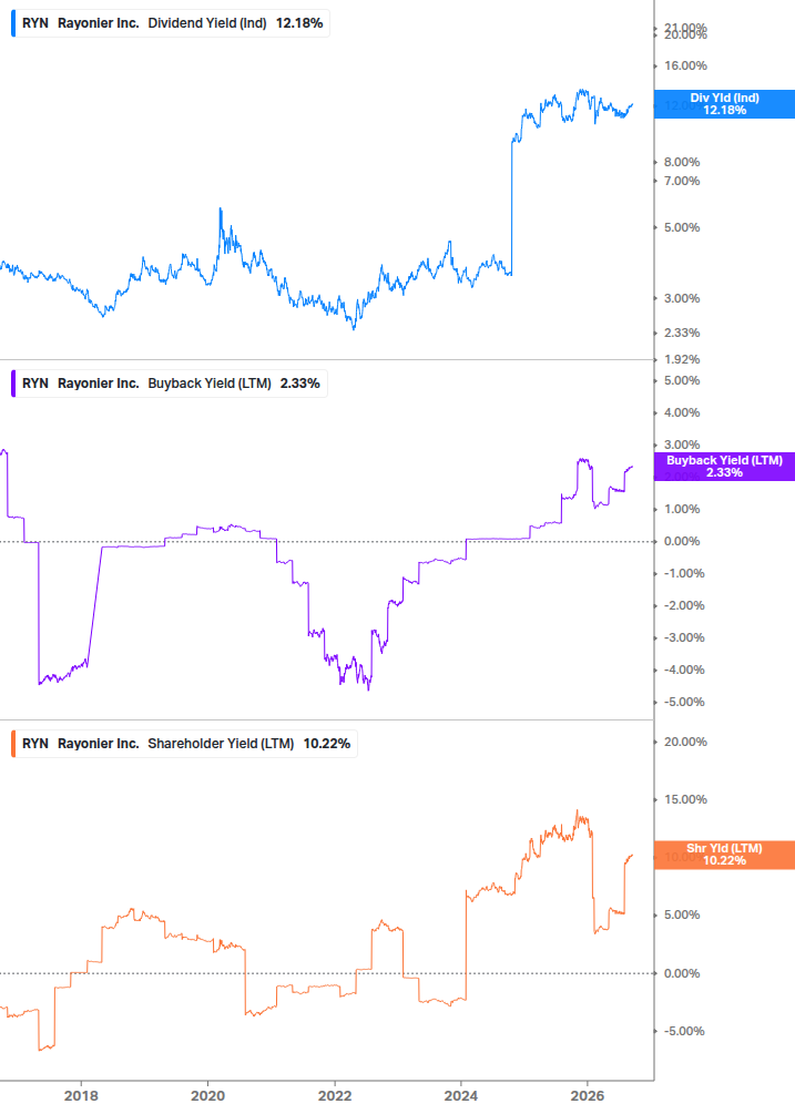 Shareholder Yield Chart