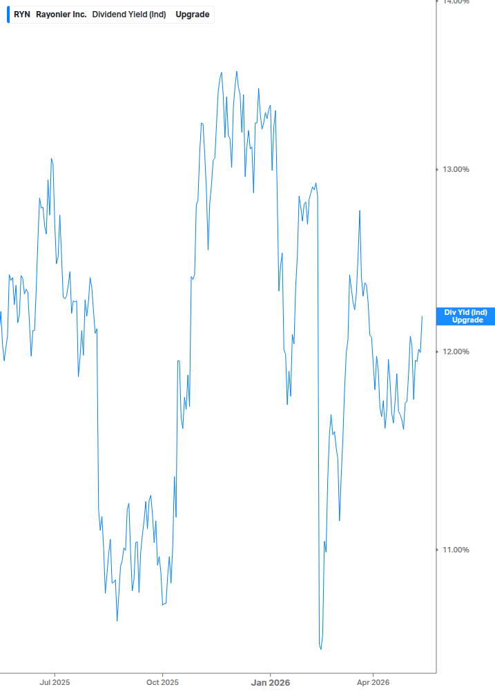 Dividend Yield Chart