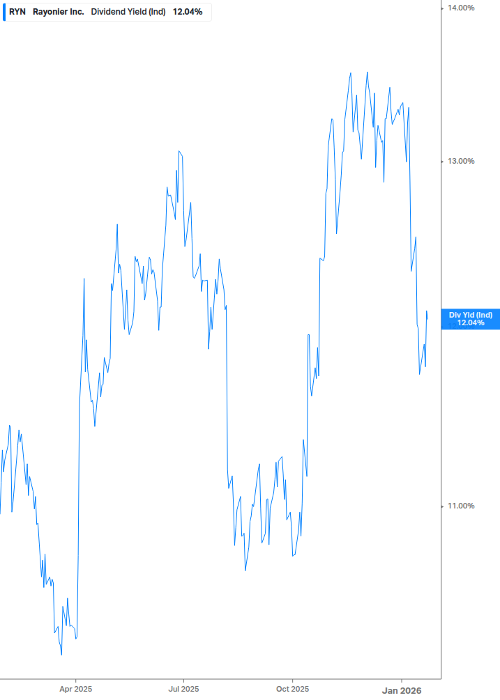 Dividend Yield Chart