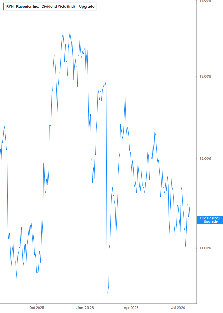 Dividend Yield Chart